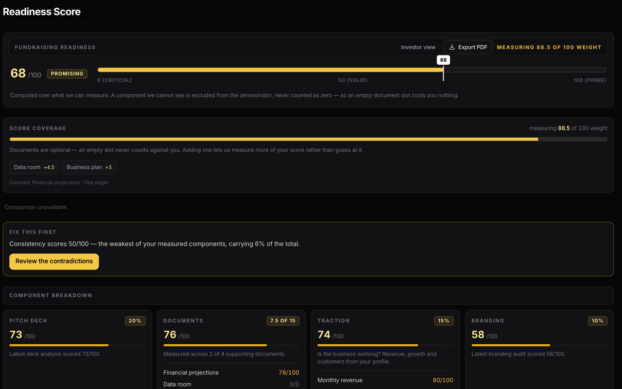 The ShunyaSE readiness screen: 68 out of 100, measured over 88.5 of the available weight, with the weakest component named and a component-by-component breakdown.